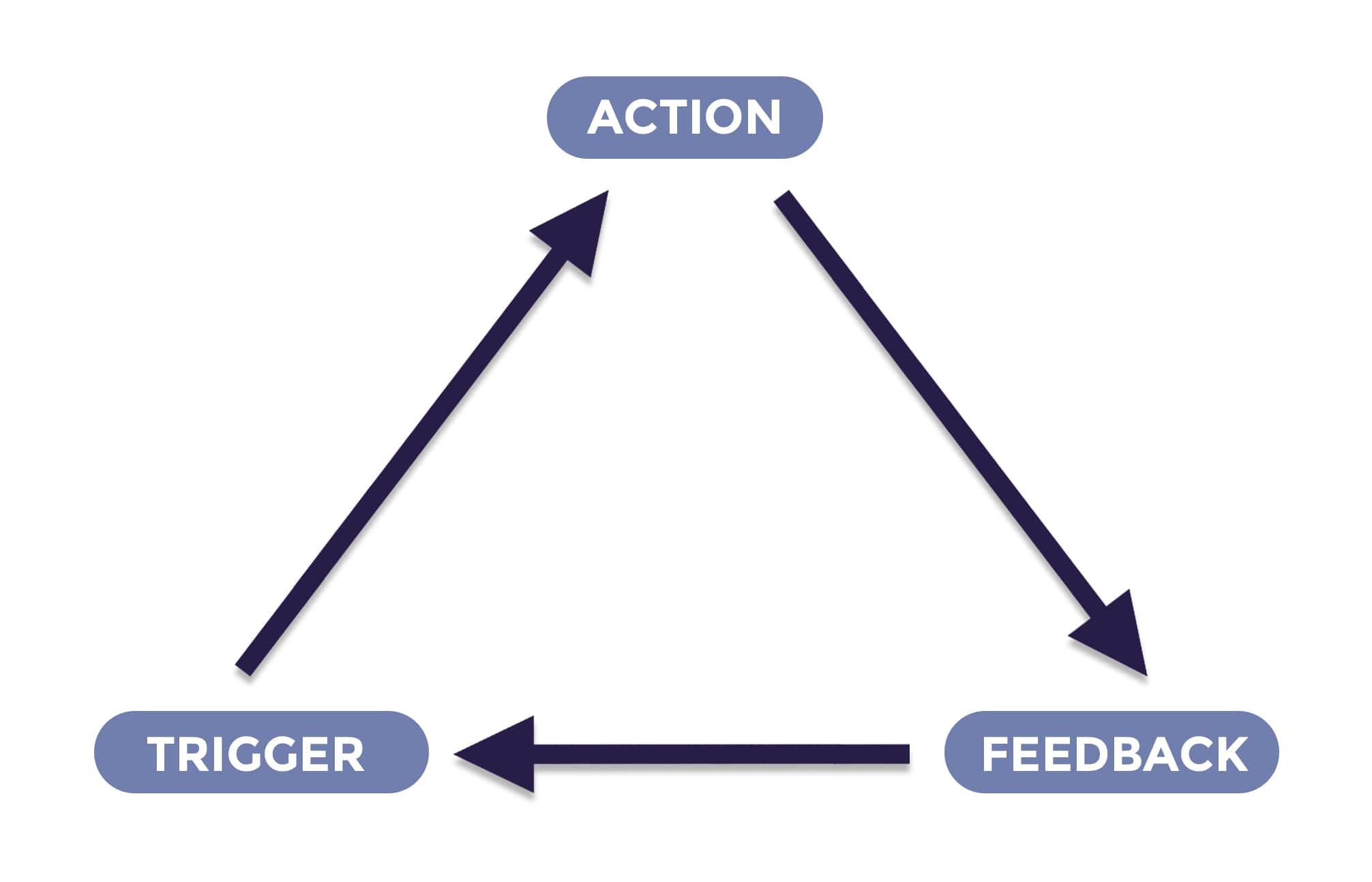 myQuest AFT Learning Model